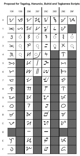 Tagalogproposal, new, for Unicode